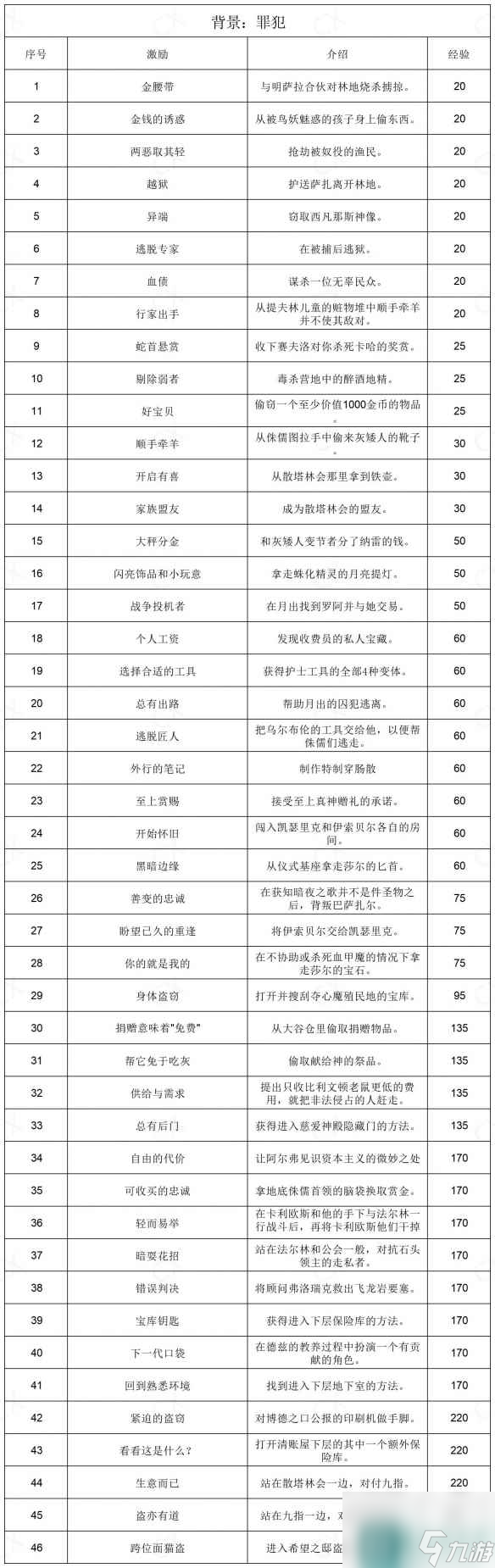 《博德之门3》全部背景激励一览