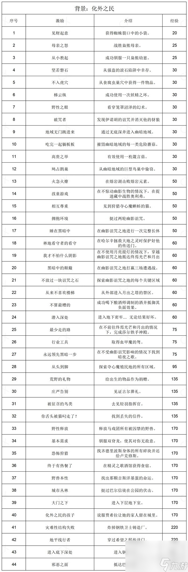 博德之门3全部背景激励说明