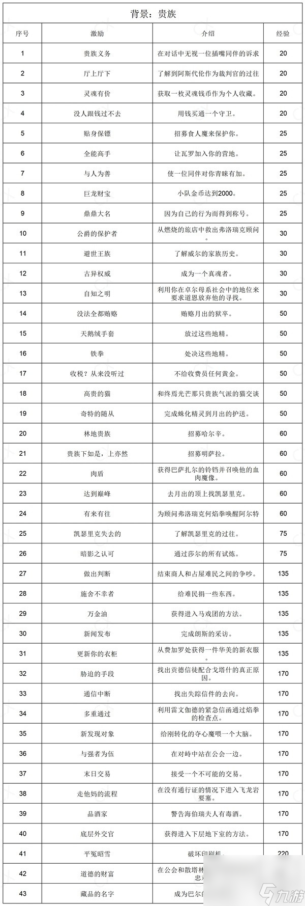 博德之门3全部背景激励说明