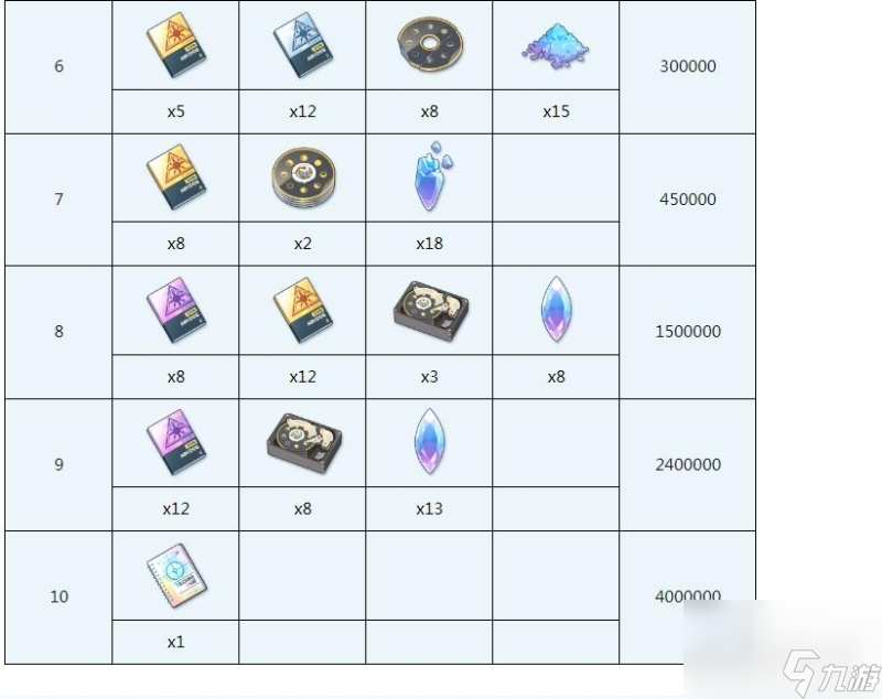 蔚蓝档案野宫全材料需求是什么