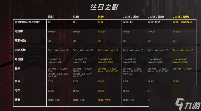 《赛博朋克2077》往日之影配置是什么 往日之影配置要求详情