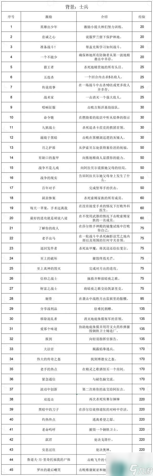 《博德之门3》全部背景激励一览