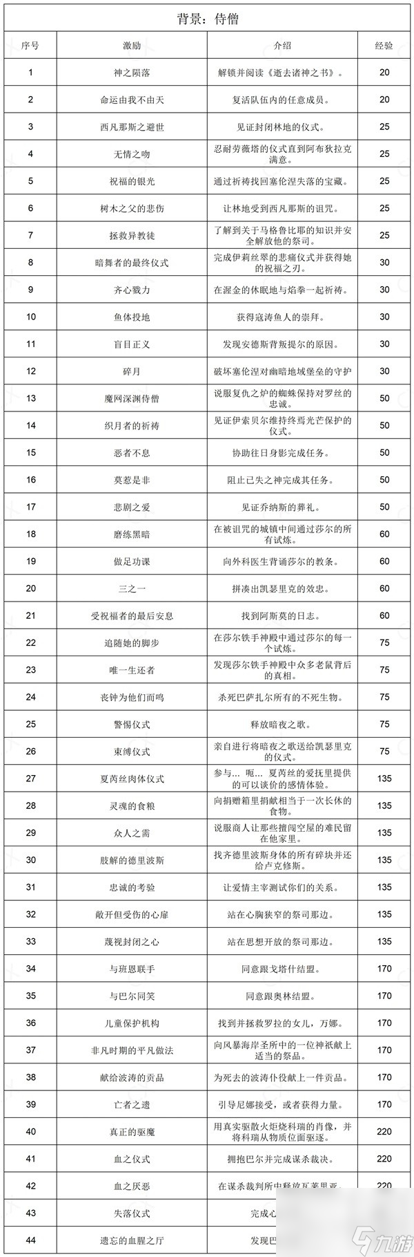博德之门3全部背景激励说明