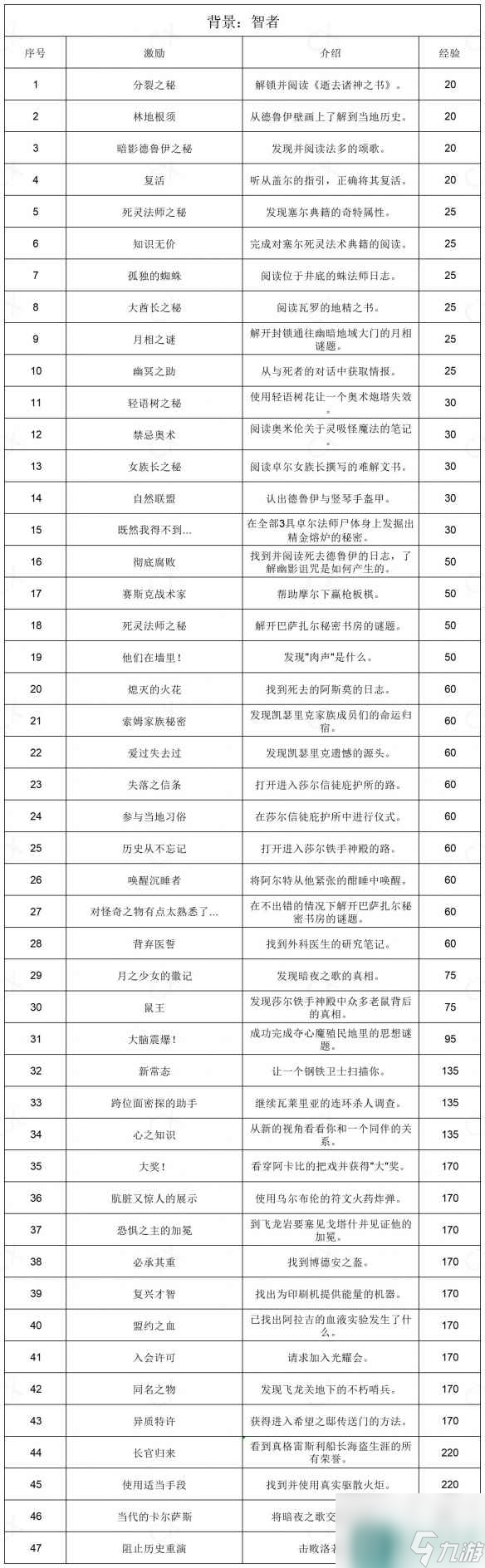 《博德之门3》全部背景激励一览